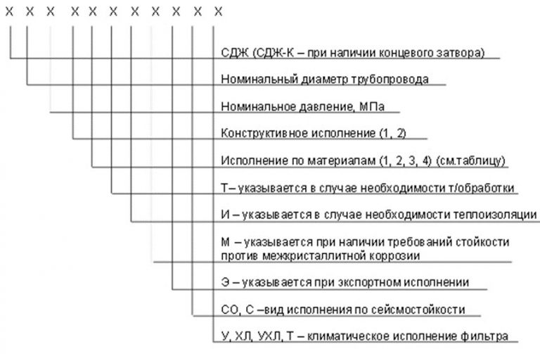Значение аббревиатур и цифр фильтров СДЖ в Элисте